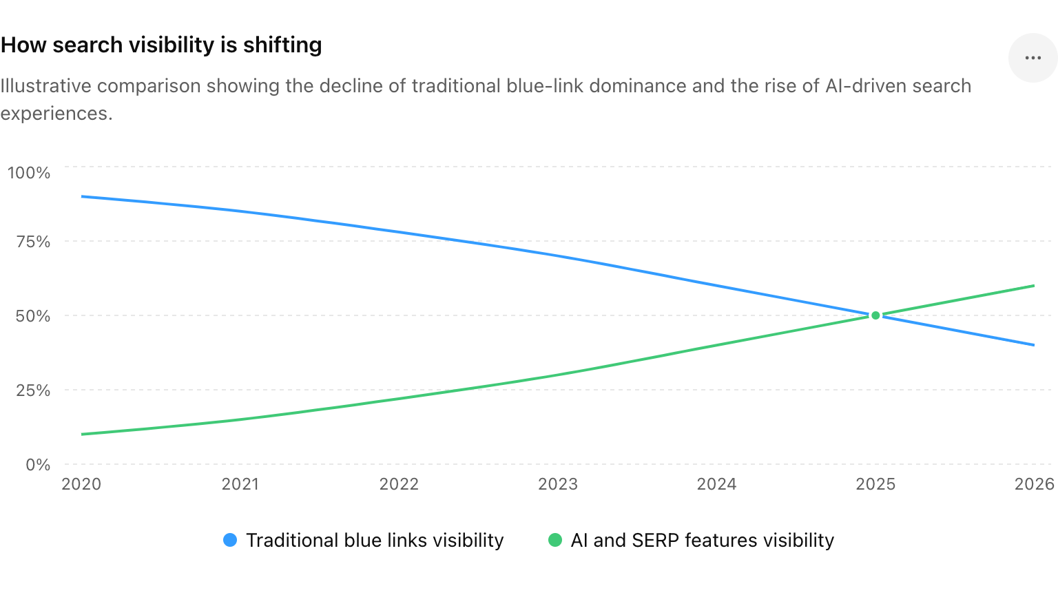 How search visiblity is shifting