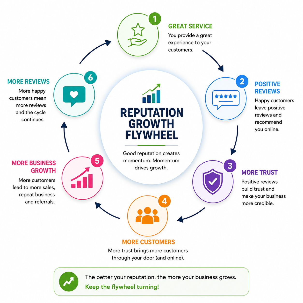 A Strong Reputation Grows Your Business